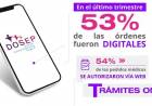 MÁS DE LA MITAD DE LAS ÓRDENES DE DOSEP YA SE EMITEN VÍA WEB