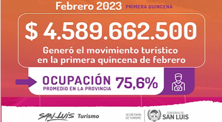 EL TURÍSMO INYECTÓ $4.589.662.500 A LA ECONOMÍA PROVINCIAL